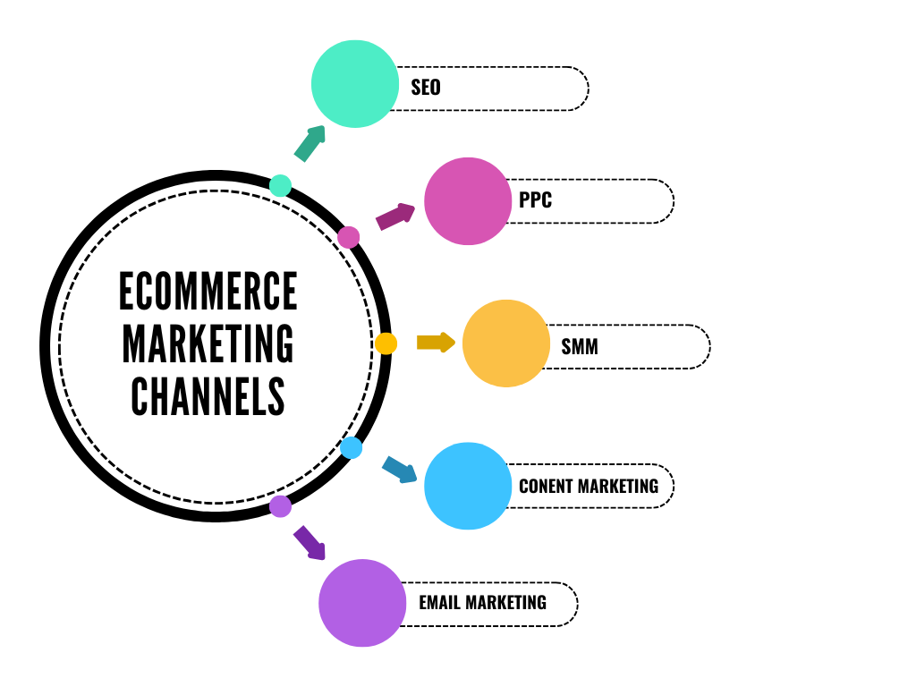 Marketing Channels