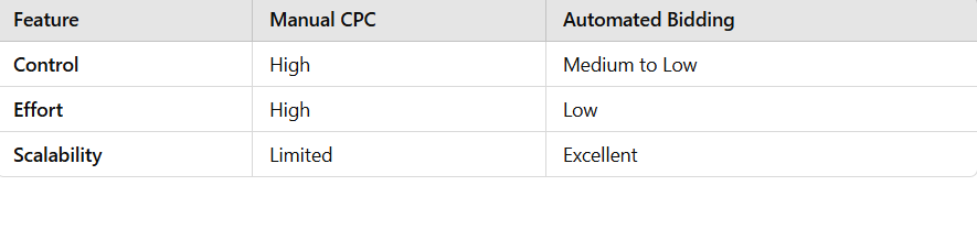 Manual CPC and Automated Bidding