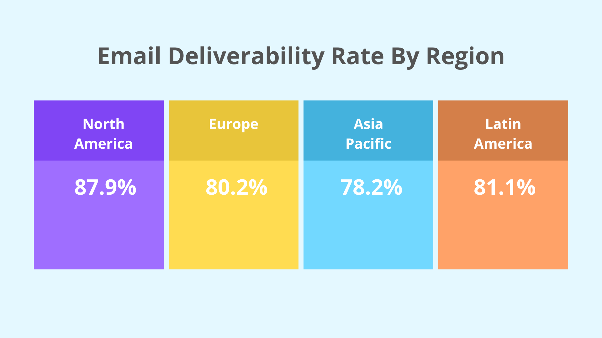 Email Deliverability by regions