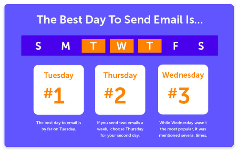 Email automation timing and frequency