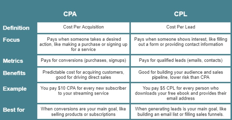 cpl and cpa