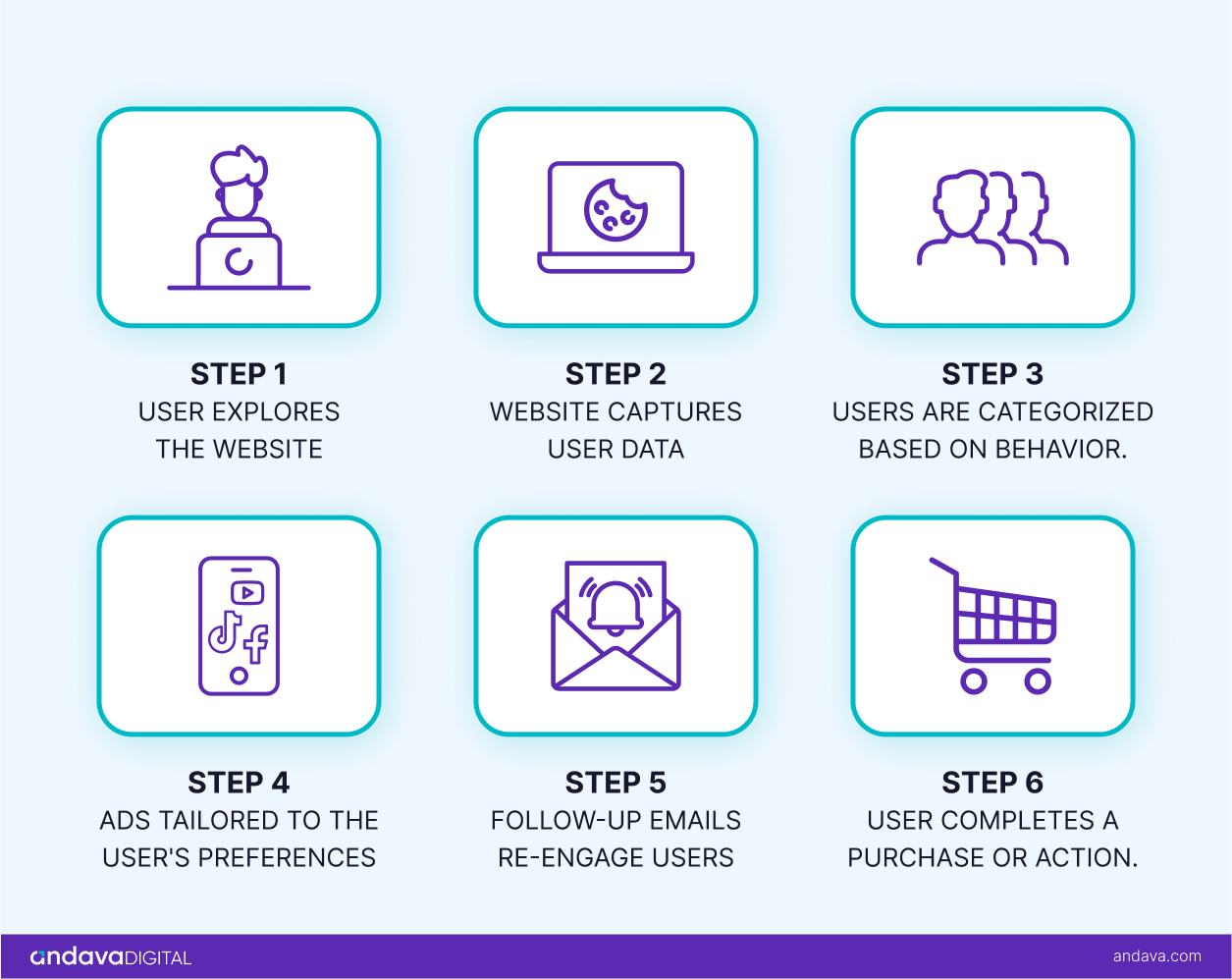 Cross channel marketing steps