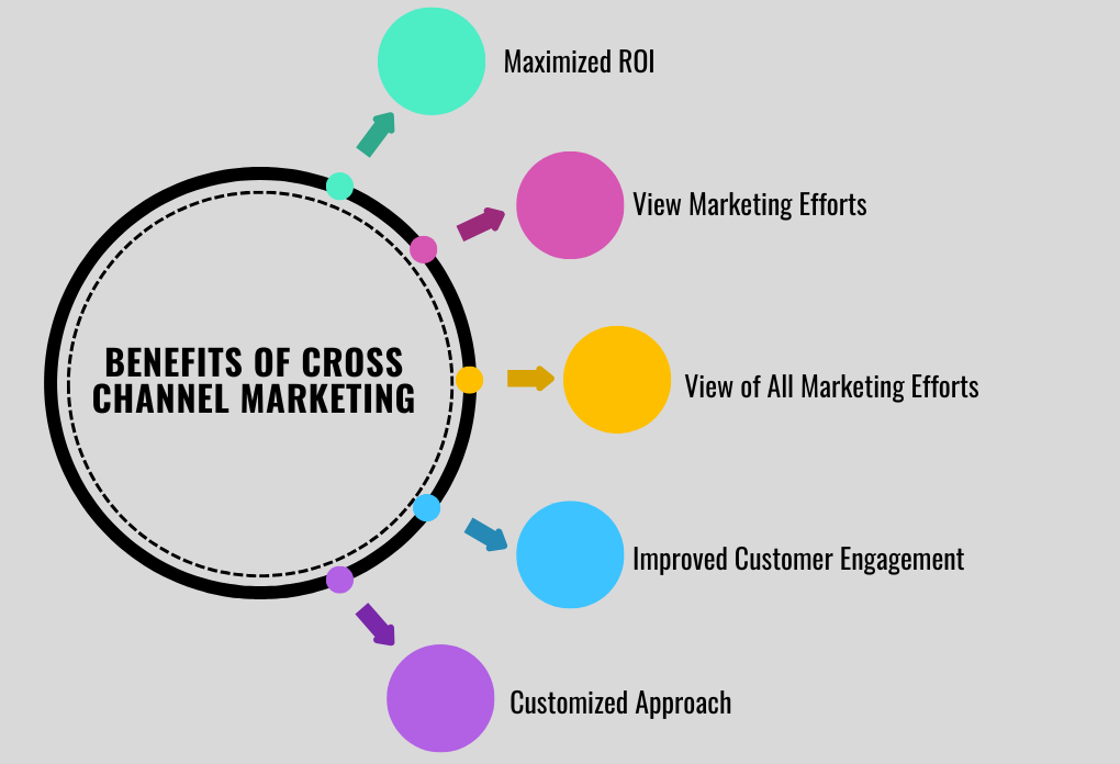 cross channel marketing strategy 