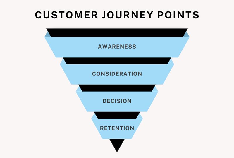 customer journey main points