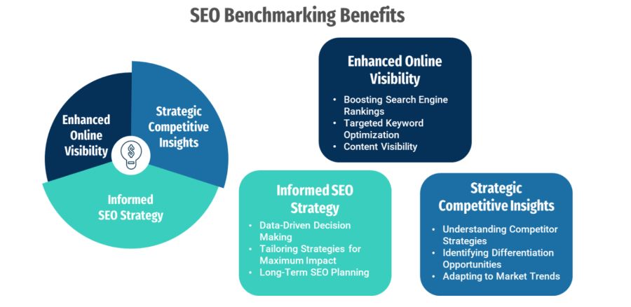 seo benchmarking benefits