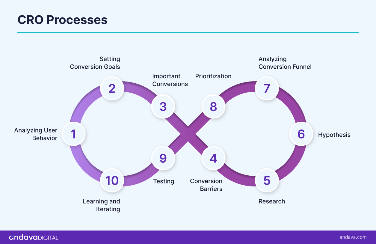 CRO Processes