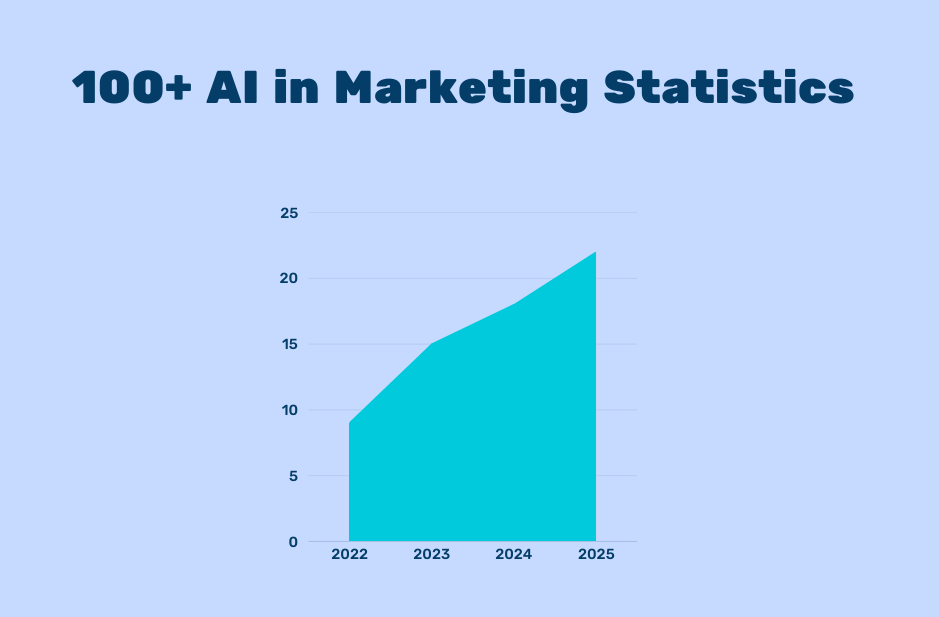 100 statistics ai in marketing