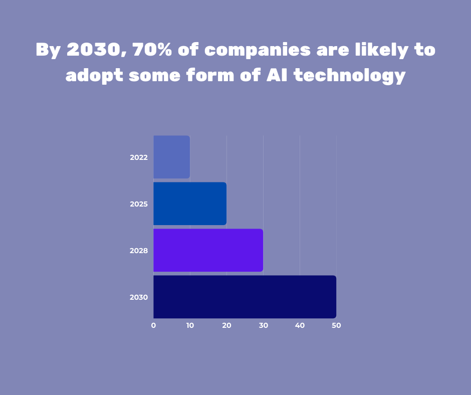 AI and technology