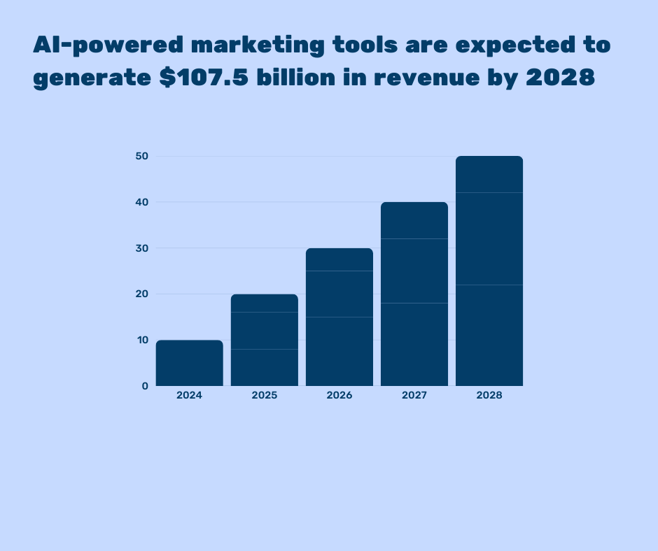 AI-powered marketing tools